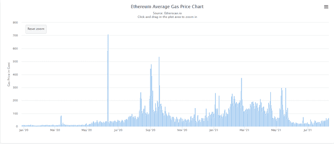 Gas Price on Ethereum