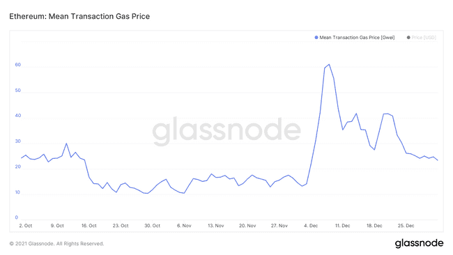 The Rise in Mean Gas Price during Cryptokitties Launch