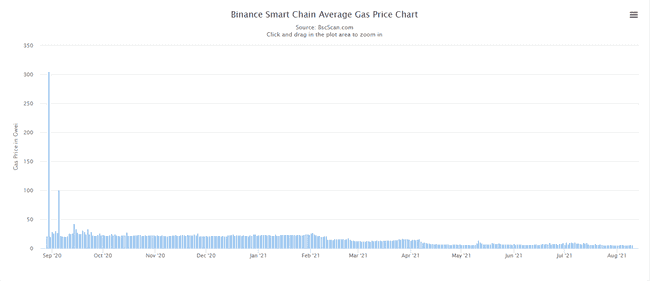 Gas Price on BSC