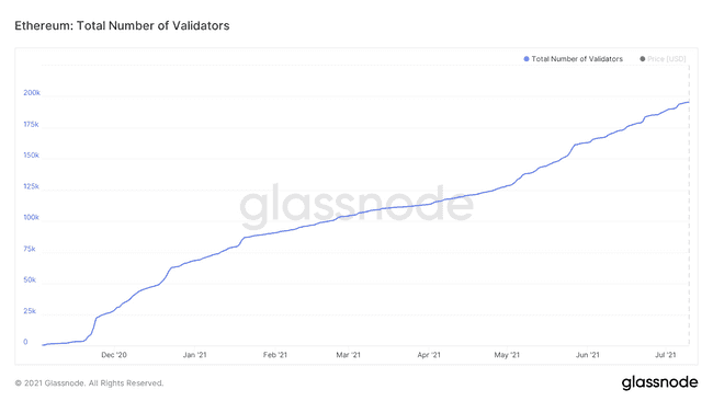 Historical Data of Increasing Validators on Ethereum