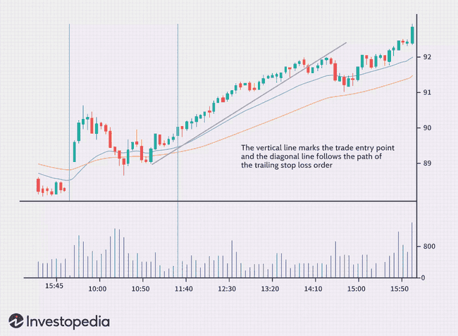 Can stop losses be counterproductive