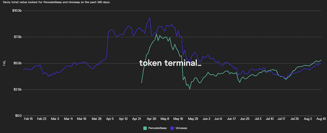 TVL on Uniswap vs PancakeSwap
